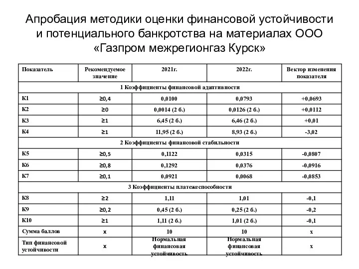 Апробация методики оценки финансовой устойчивости и потенциального банкротства на материалах ООО «Газпром межрегионгаз Курск»