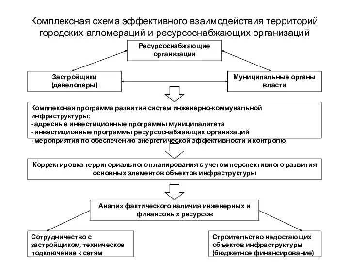 Комплексная схема эффективного взаимодействия территорий городских агломераций и ресурсоснабжающих организаций