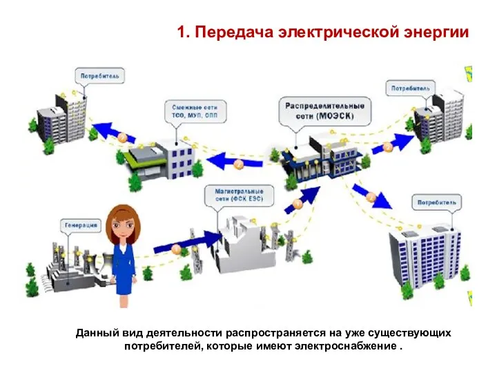 ВВЕДЕНИЕ Данный вид деятельности распространяется на уже существующих потребителей, которые имеют электроснабжение .