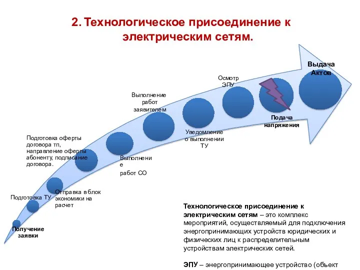 2. Технологическое присоединение к электрическим сетям. Выполнение работ заявителем Уведомление