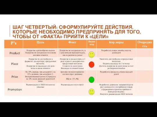 ШАГ ЧЕТВЕРТЫЙ: СФОРМУЛИРУЙТЕ ДЕЙСТВИЯ, КОТОРЫЕ НЕОБХОДИМО ПРЕДПРИНЯТЬ ДЛЯ ТОГО, ЧТОБЫ ОТ «ФАКТА» ПРИЙТИ К «ЦЕЛИ»