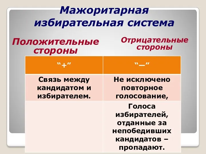 Мажоритарная избирательная система Положительные стороны Отрицательные стороны