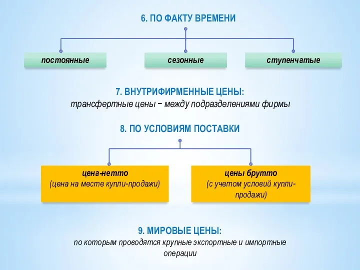 постоянные ступенчатые сезонные 6. ПО ФАКТУ ВРЕМЕНИ 7. ВНУТРИФИРМЕННЫЕ ЦЕНЫ: