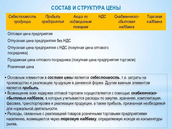 СОСТАВ И СТРУКТУРА ЦЕНЫ Основным элементом в составе цены является