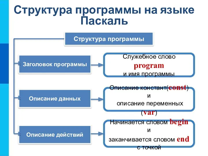 Структура программы на языке Паскаль Служебное слово program и имя программы Структура программы