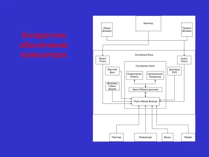 Аппаратное обеспечение компьютера