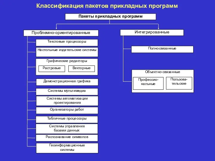 Классификация пакетов прикладных программ