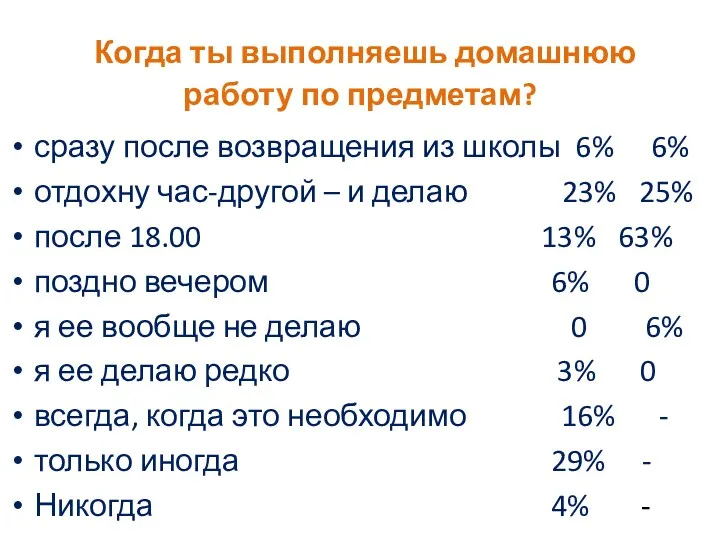 Когда ты выполняешь домашнюю работу по предметам? сразу после возвращения из школы 6%