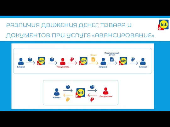 РАЗЛИЧИЯ ДВИЖЕНИЯ ДЕНЕГ, ТОВАРА И ДОКУМЕНТОВ ПРИ УСЛУГЕ «АВАНСИРОВАНИЕ»