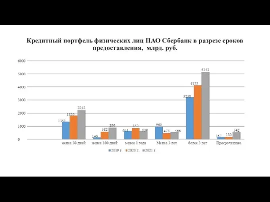 Кредитный портфель физических лиц ПАО Сбербанк в разрезе сроков предоставления, млрд. руб.