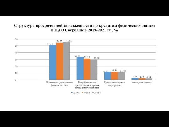 Структура просроченной задолженности по кредитам физическим лицам в ПАО Сбербанк в 2019-2021 гг., %