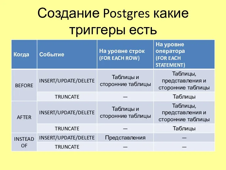 Создание Postgres какие триггеры есть