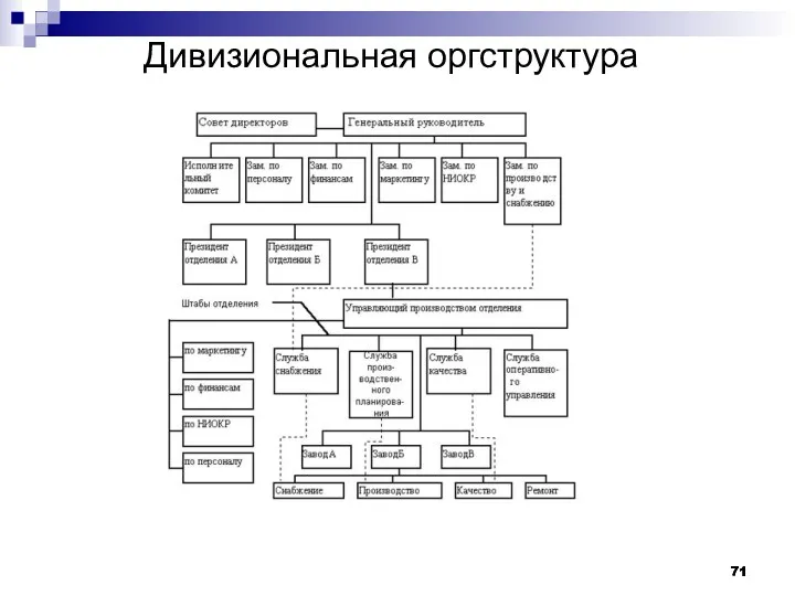 Дивизиональная оргструктура