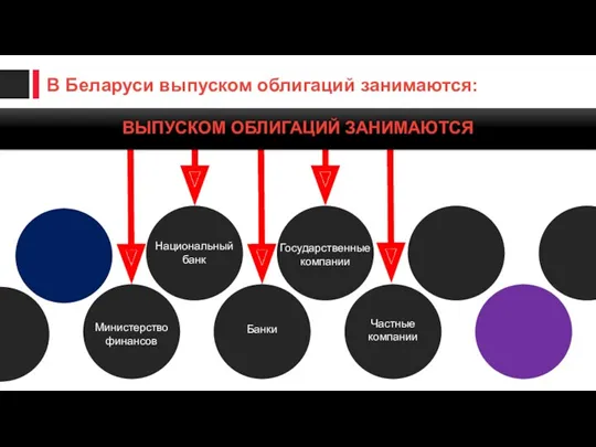 Банки Частные компании Министерство финансов ВЫПУСКОМ ОБЛИГАЦИЙ ЗАНИМАЮТСЯ Национальный банк Государственные компании