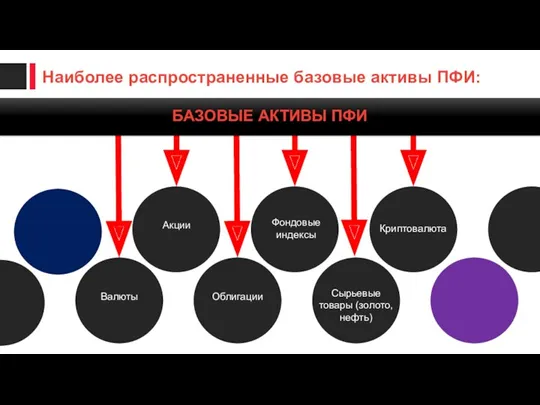 Облигации Сырьевые товары (золото, нефть) Криптовалюта Валюты БАЗОВЫЕ АКТИВЫ ПФИ Акции Фондовые индексы