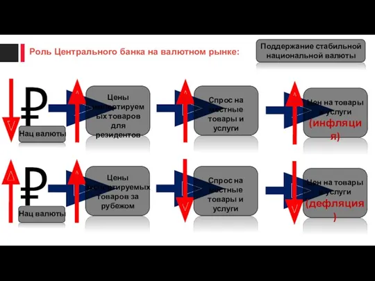 ₽ Цены импортируемых товаров для резидентов Спрос на местные товары