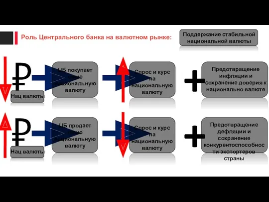 ₽ ЦБ покупает свою национальную валюту Спрос и курс на