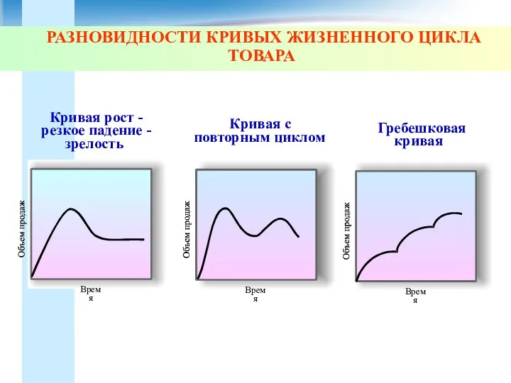 РАЗНОВИДНОСТИ КРИВЫХ ЖИЗНЕННОГО ЦИКЛА ТОВАРА