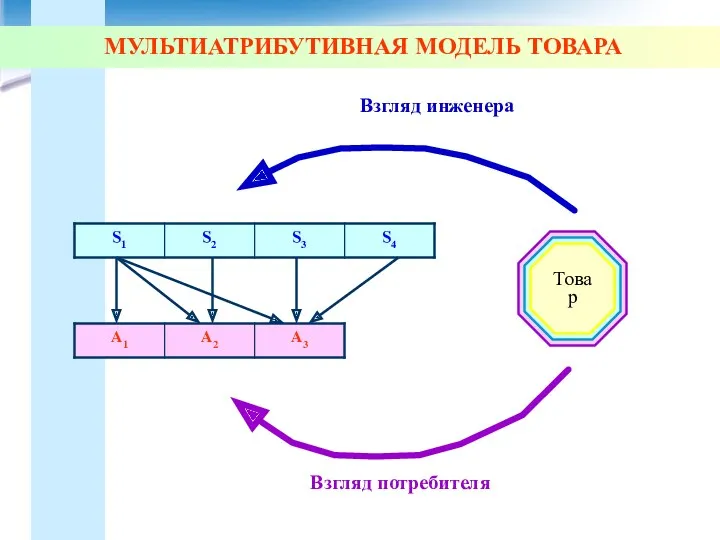 МУЛЬТИАТРИБУТИВНАЯ МОДЕЛЬ ТОВАРА Товар Взгляд потребителя Взгляд инженера