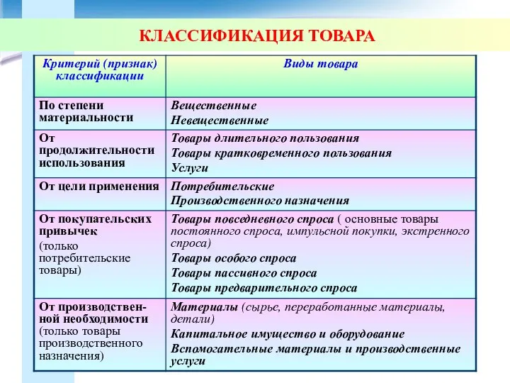 КЛАССИФИКАЦИЯ ТОВАРА