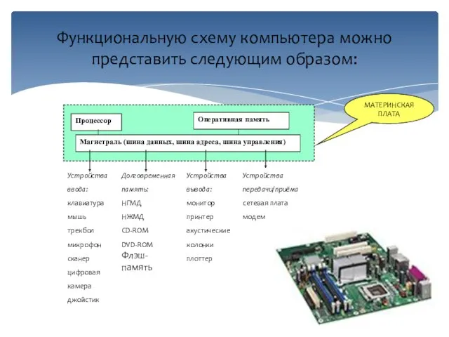 Функциональную схему компьютера можно представить следующим образом: МАТЕРИНСКАЯ ПЛАТА