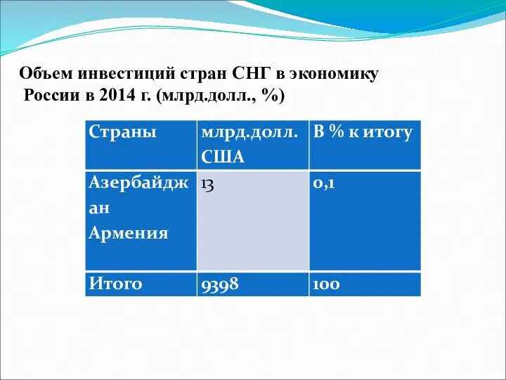 Объем инвестиций стран СНГ в экономику России в 2014 г. (млрд.долл., %)