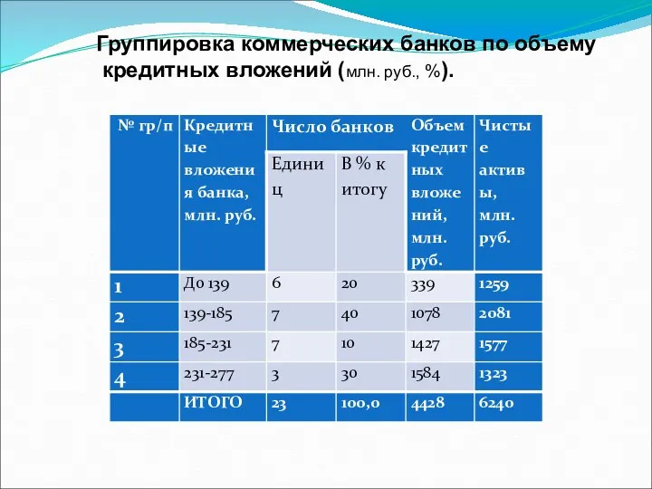Группировка коммерческих банков по объему кредитных вложений (млн. руб., %).