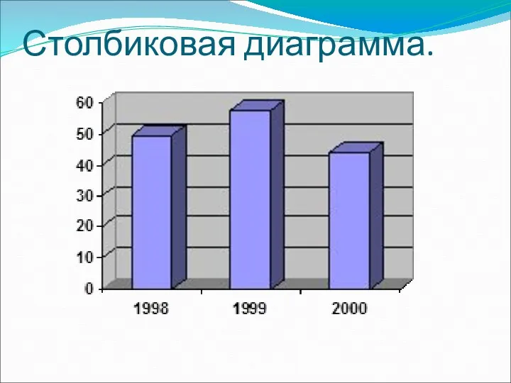 Столбиковая диаграмма.