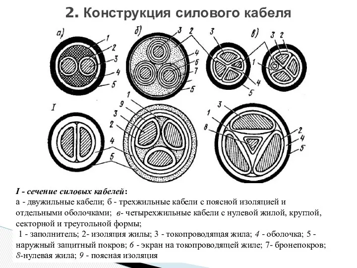 2. Конструкция силового кабеля I - сечение силовых кабелей: а