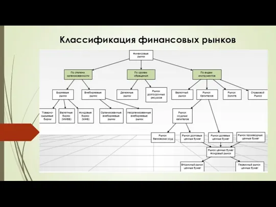 Классификация финансовых рынков