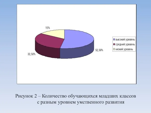 Рисунок 2 – Количество обучающихся младших классов с разным уровнем умственного развития