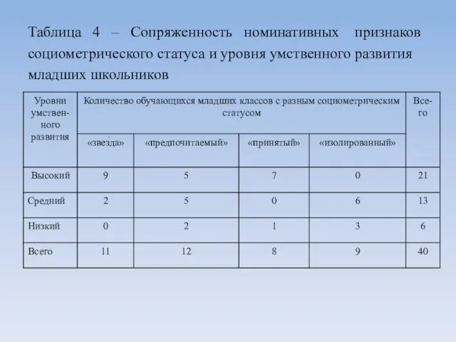 Таблица 4 – Сопряженность номинативных признаков социометрического статуса и уровня умственного развития младших школьников