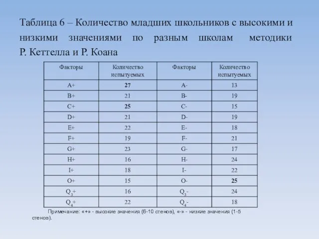 Таблица 6 – Количество младших школьников с высокими и низкими