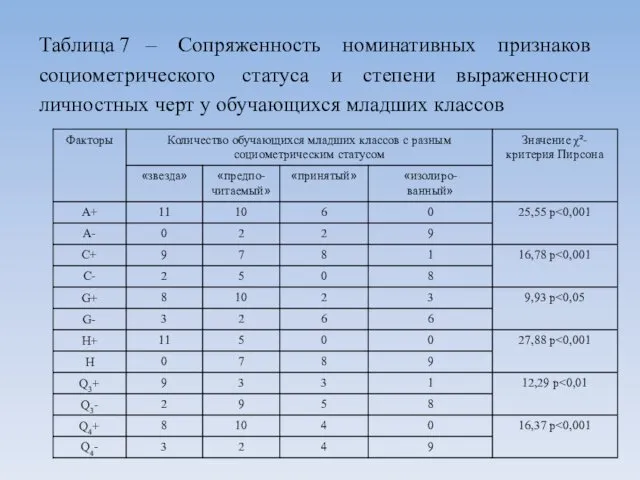 Таблица 7 – Сопряженность номинативных признаков социометрического статуса и степени