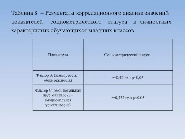 Таблица 8 – Результаты корреляционного анализа значений показателей социометрического статуса и личностных характеристик обучающихся младших классов