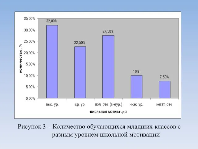 Рисунок 3 – Количество обучающихся младших классов с разным уровнем школьной мотивации