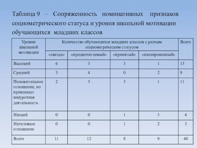 Таблица 9 – Сопряженность номинативных признаков социометрического статуса и уровня школьной мотивации обучающихся младших классов