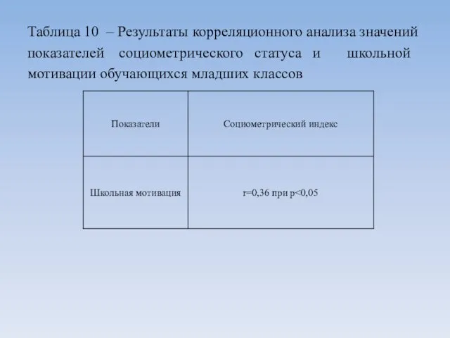 Таблица 10 – Результаты корреляционного анализа значений показателей социометрического статуса и школьной мотивации обучающихся младших классов