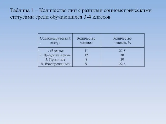 Таблица 1 – Количество лиц с разными социометрическими статусами среди обучающихся 3-4 классов