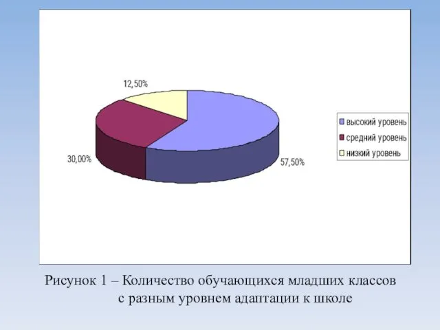 Рисунок 1 – Количество обучающихся младших классов с разным уровнем адаптации к школе