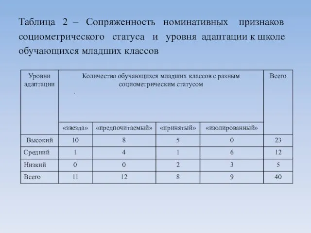 Таблица 2 – Сопряженность номинативных признаков социометрического статуса и уровня адаптации к школе обучающихся младших классов