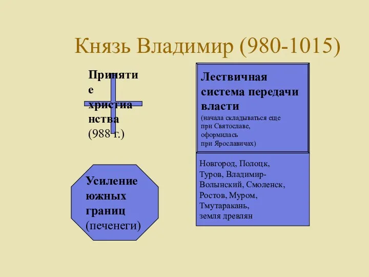 Князь Владимир (980-1015) Принятие христианства (988 г.) Лествичная система передачи