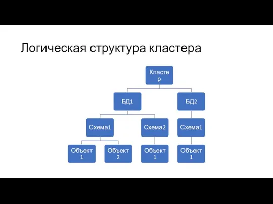 Логическая структура кластера