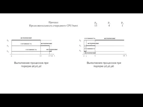 Выполнение процессов при порядке p0,p1,p2 Выполнение процессов при порядке p2,p1,p0