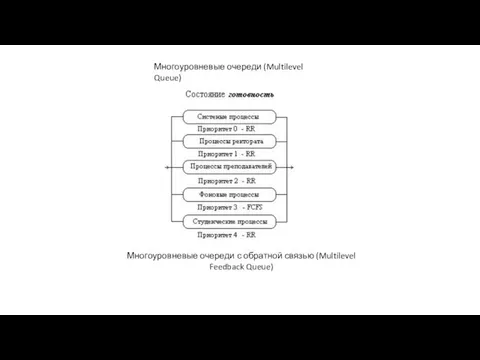 Многоуровневые очереди (Multilevel Queue) Многоуровневые очереди с обратной связью (Multilevel Feedback Queue)