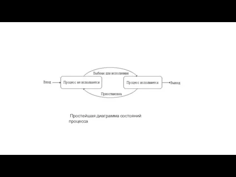 Простейшая диаграмма состояний процесса