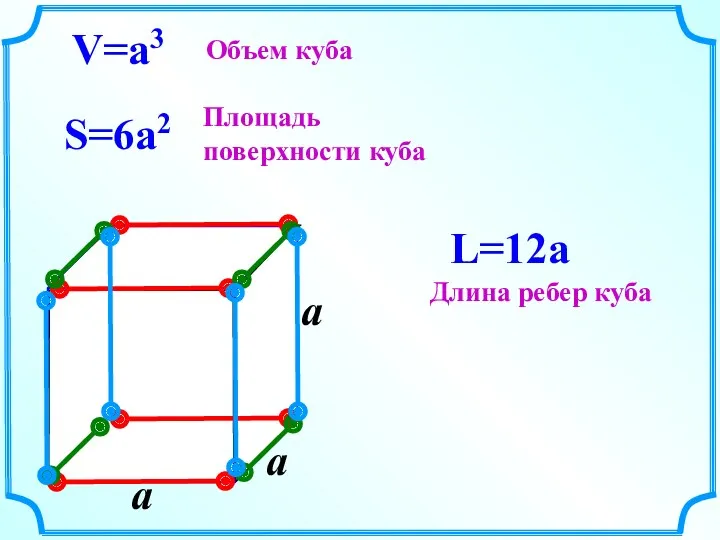 a V=a3 S=6a2 L=12a Объем куба Площадь поверхности куба Длина ребер куба a a