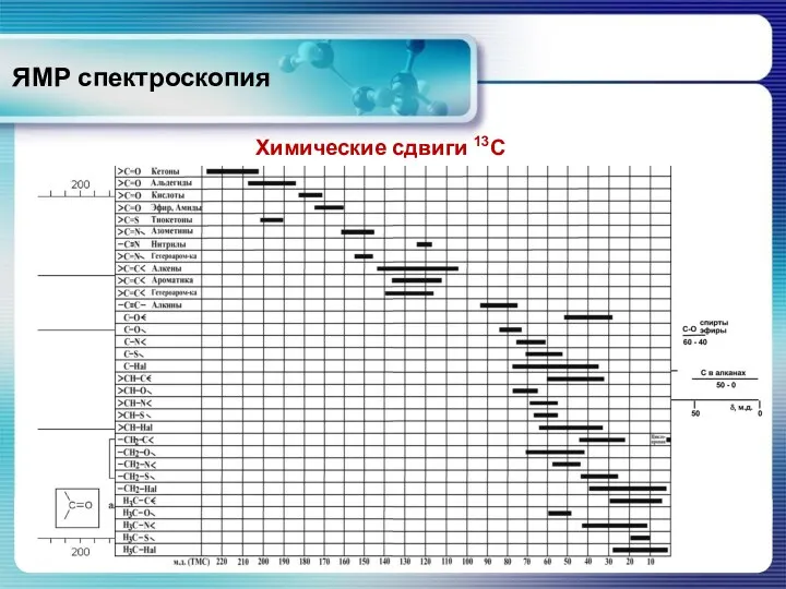 ЯМР спектроскопия Химические сдвиги 13С