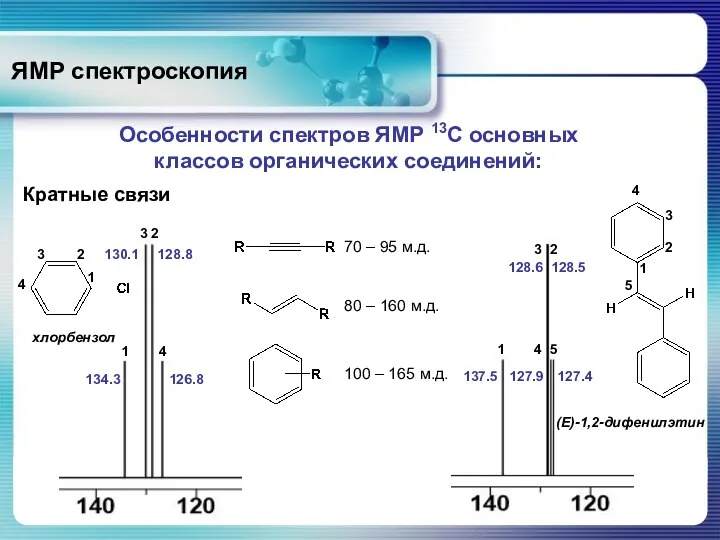 ЯМР спектроскопия Особенности спектров ЯМР 13С основных классов органических соединений: Кратные связи