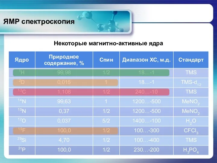 ЯМР спектроскопия Некоторые магнитно-активные ядра